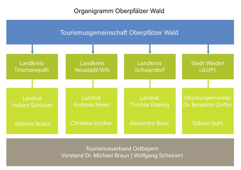 Organigramm Oberpfälzer Wald